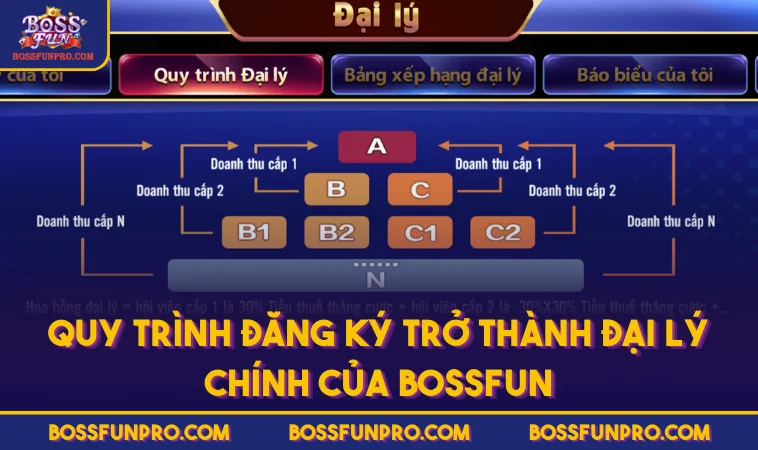 Đại Lý BOSSFUN Mở Ra Cơ Hội Hợp Tác Hấp Dẫn Cùng Cổng Game 257 Quy trình đăng ký trở thành đại lý chính của BOSSFUN